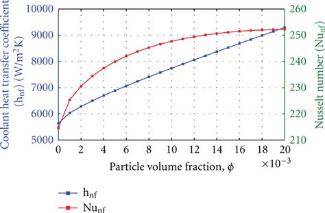 Heat Transfer Coefficient And Nusselt Number For Al2o3 Water Nanofluid