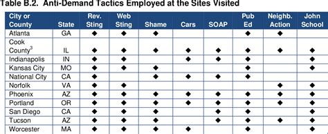 Figure From A National Overview Of Prostitution And Sex Trafficking Demand Reduction Efforts