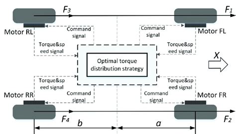 The Basic Physical Structure And Traction Control System Of 4mwev