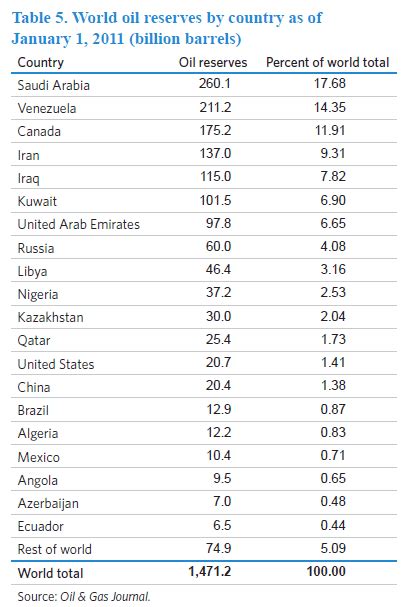 The Worlds Oil And Natural Gas Reserves By Country