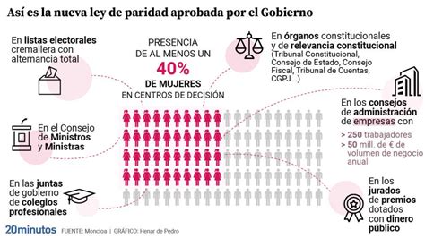 Se Aprueba La Ley De Paridad Que Obliga A Las Grandes Empresas A Un 40