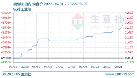 生意社：8月碳酸锂价格涨势不停 商品动态 生意社