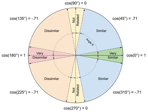 Cosine Similarity — The Science of Machine Learning & AI