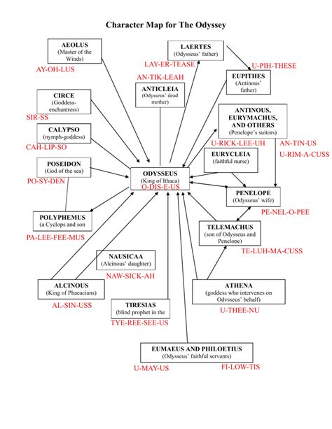 The Odyssey by Homer (character map pronunciations tool)