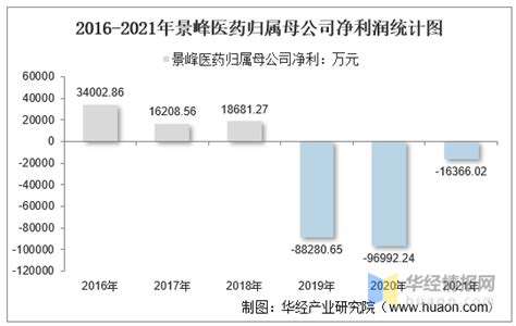 2021年景峰医药（000908）总资产、总负债、营业收入、营业成本及净利润统计 知乎