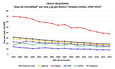 Cdc Tasas De C Ncer De Pr Stata Por Raza Y Grupo Tnico