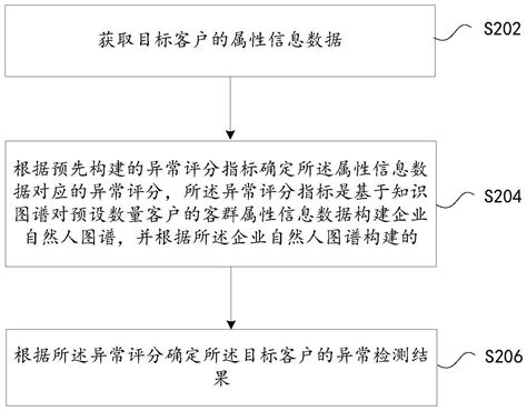 一种异常检测处理方法及装置与流程