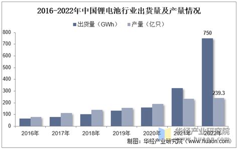 2022年全球及中国锂离子电池（锂电池）行业现状分析（附产量、产量结构、进出口、应用占比及市场竞争格局）「图」华经情报网华经产业研究院