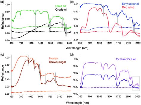 Reflectance Spectra Of Liquids Dashed Lines And The Respective Liquid