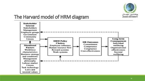 Modern hrm models