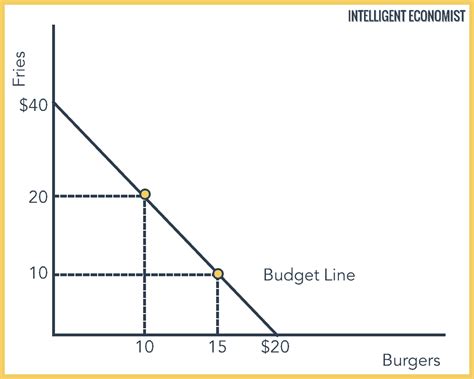 Indifference Curve - Intelligent Economist