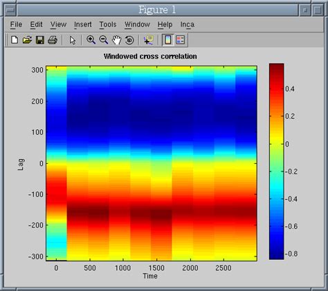 Windowed Cross Correlation Corrgram File Exchange Matlab Central