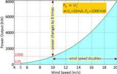 Impact Of Wind Speed Variation On A WTG Output The Standard Practice