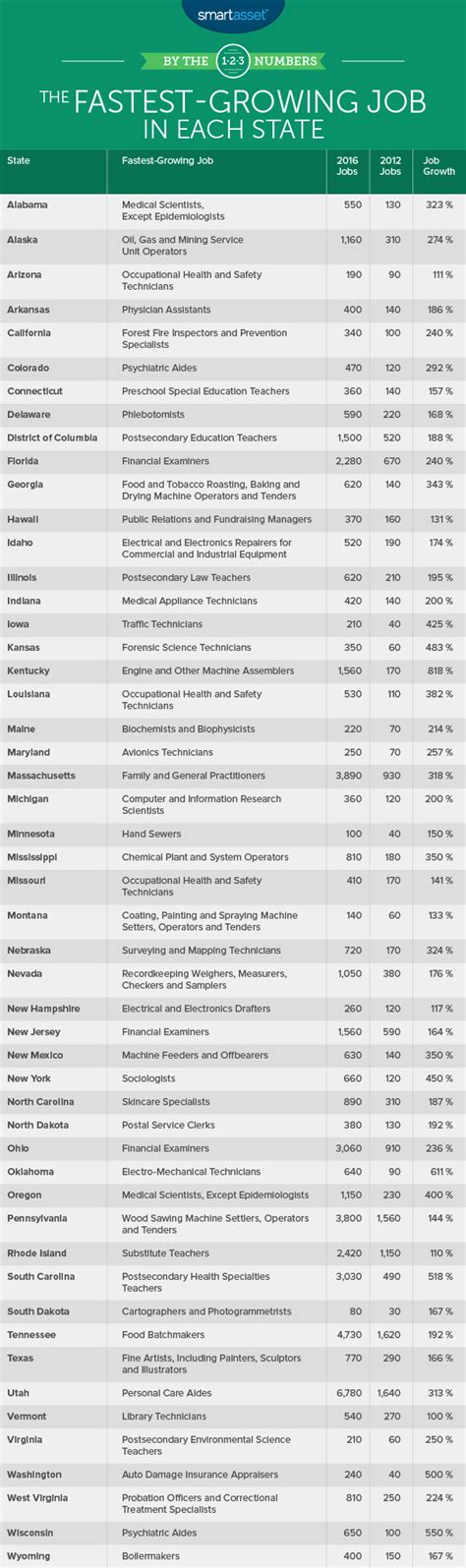 The Fastest Growing Job In Each State Smartasset