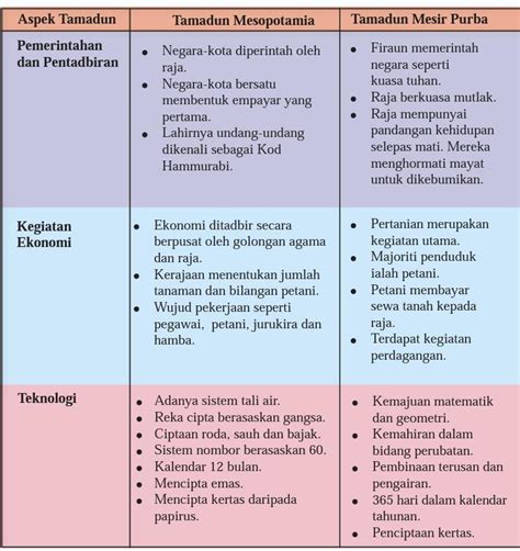 Nota Sejarah Tingkatan 1 Bab 5 Tamadun Awal Dunia Nota Sejarah Tingkatan 1 Kssm Bab 5 Tamadun