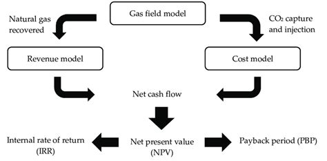 Schematic Of The Techno Economic Analysis Framework Download