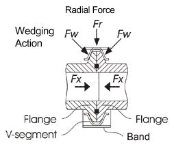 V Band Clamp, V Band Coupling Clamps, Twin Bolts V Band Clamp, Mumbai, India