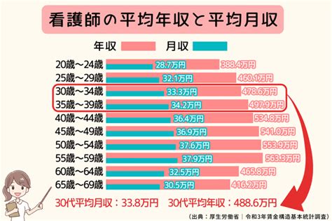 看護師の30代の年収は高い年代別や地域別の給料昇給のコツまで詳しく解説 サービス付き高齢者向け住宅の学研ココファン