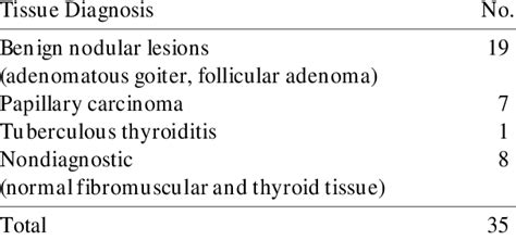 Results Of Thyroid Nodule Biopsies With Automated Biopsy Device Download Scientific Diagram