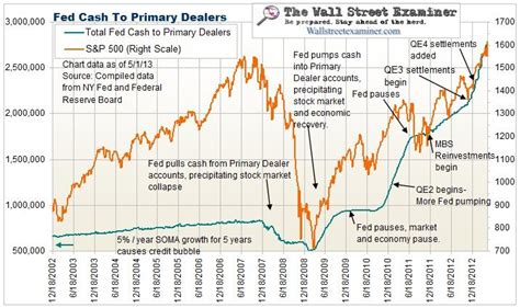 The Fed Is Not Printing Money” Its Retiring Bonds And Issuing