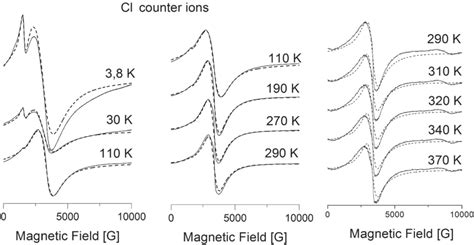 The X‐band Electron Paramagnetic Resonance Epr Spectra Of The Download Scientific Diagram