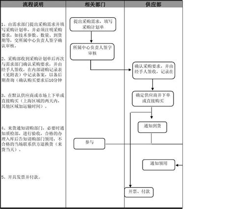 耗材及易损件采购流程word文档在线阅读与下载无忧文档