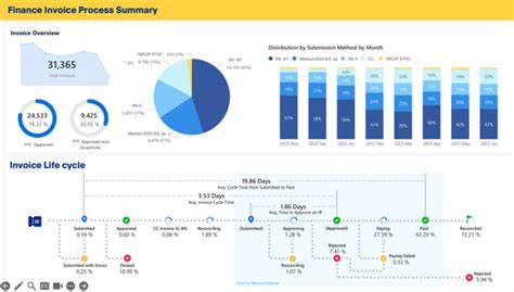 Create Insightful And Interactive Power Bi Dashboards By Andrewliu2023