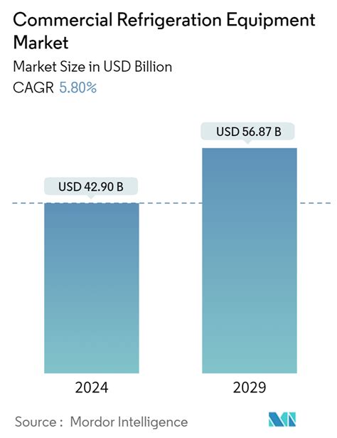 Commercial Refrigeration Equipment Market Size