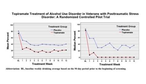 Topiramate treatment of alcohol use disorder in veterans with posttraumatic stress disorder: a ...