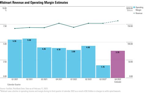 What To Watch In Walmarts Quarterly Earnings Results Morningstar