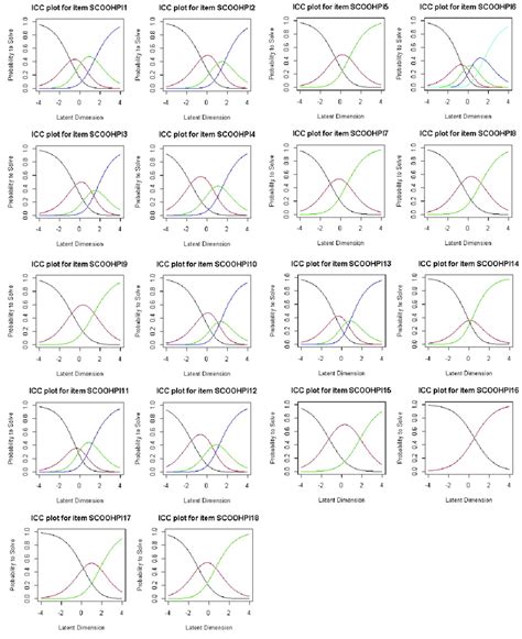 Item Characteristic Curves Download Scientific Diagram