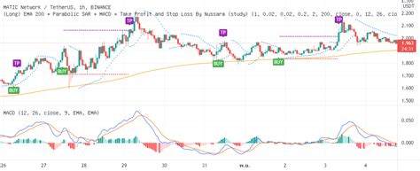 Long EMA 200 Parabolic SAR MACD TP SL By Nussara Study