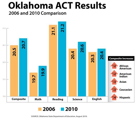 Act Sat® Oklahoma State Department Of Education