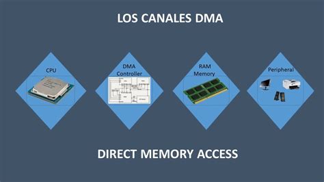 Acceso Directo A Memoria Dma Youtube