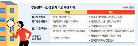 부동산pf 구조조정 시계 빨라진다신평사 3사 정부 대책 정상화 기여 이투데이