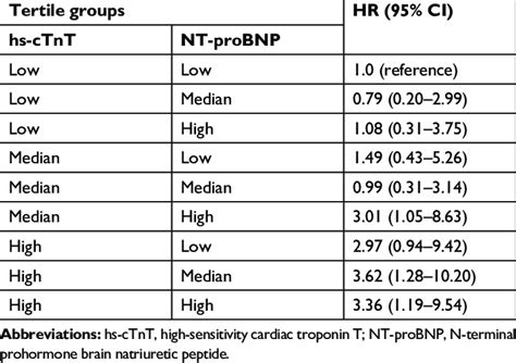 Mortality By Tertiles Of Hs CTnT And NT ProBnP When Considered Together