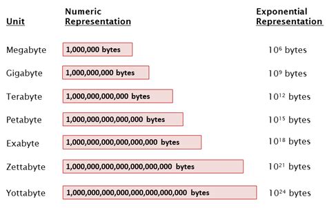 Going From Megabyte To Yottabyte Adapted From Figure Of Harris