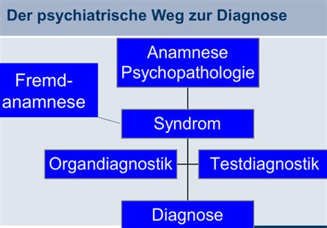 Psychopathologie Karteikarten Quizlet