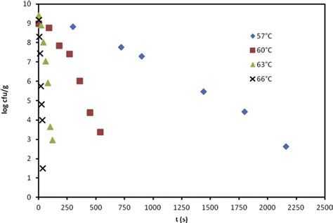 Figure From Determination Of Thermal Inactivation Kinetics Of