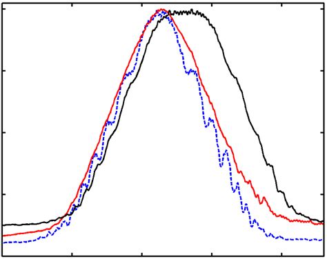 Evolution Of Optical Spectra Through The Ultrafast Delay Line Using