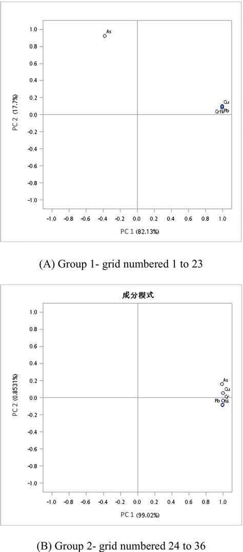 The Results Of Principal Components Analysis After Two Clusters Download Scientific Diagram