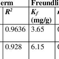 Langmuir And Freundlich Constants For Pnp Adsorption Using Rtm And Qtm