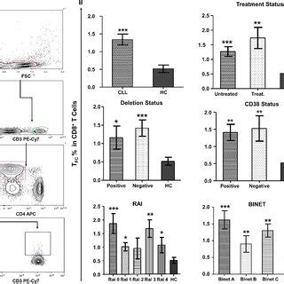 Gating Strategy Of The CD3CD4CXCR5 TFH Cells CD3 Cells Were Gated