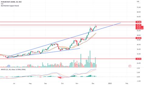 PNB Stock Price and Chart — NSE:PNB — TradingView — India