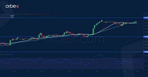 Intraday Market Analysis Eur Seeks Support Orbex Forex Trading Blog