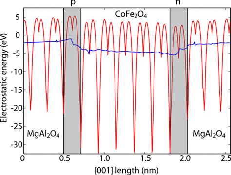 Y Averaged Electrostatic Coulomb Potential As A Function Of The Z Download Scientific Diagram