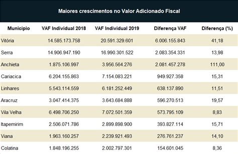 Sefaz ES divulga Índice de Participação dos Municípios Definitivo do