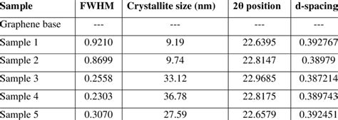 Structural Properties of the Graphene samples | Download Scientific Diagram