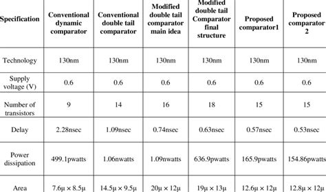 Comparison Of Different Comparators Download Scientific Diagram