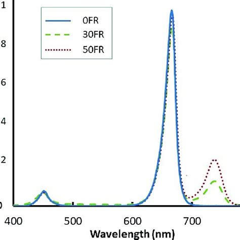 Spectral Distribution Of The Light Treatments 150 μmol M −2 S 1 Red